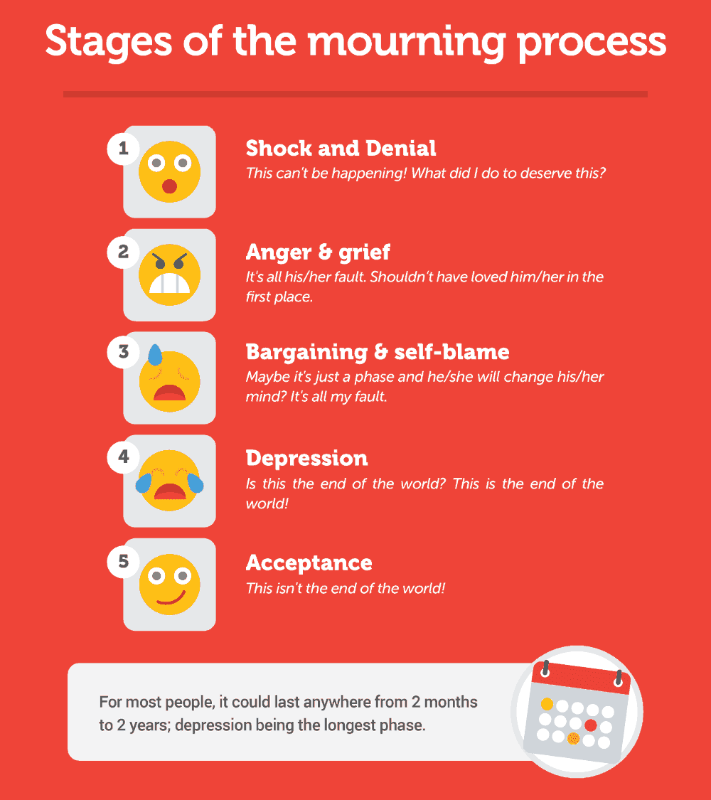 Stages of the mourning process after a breakup